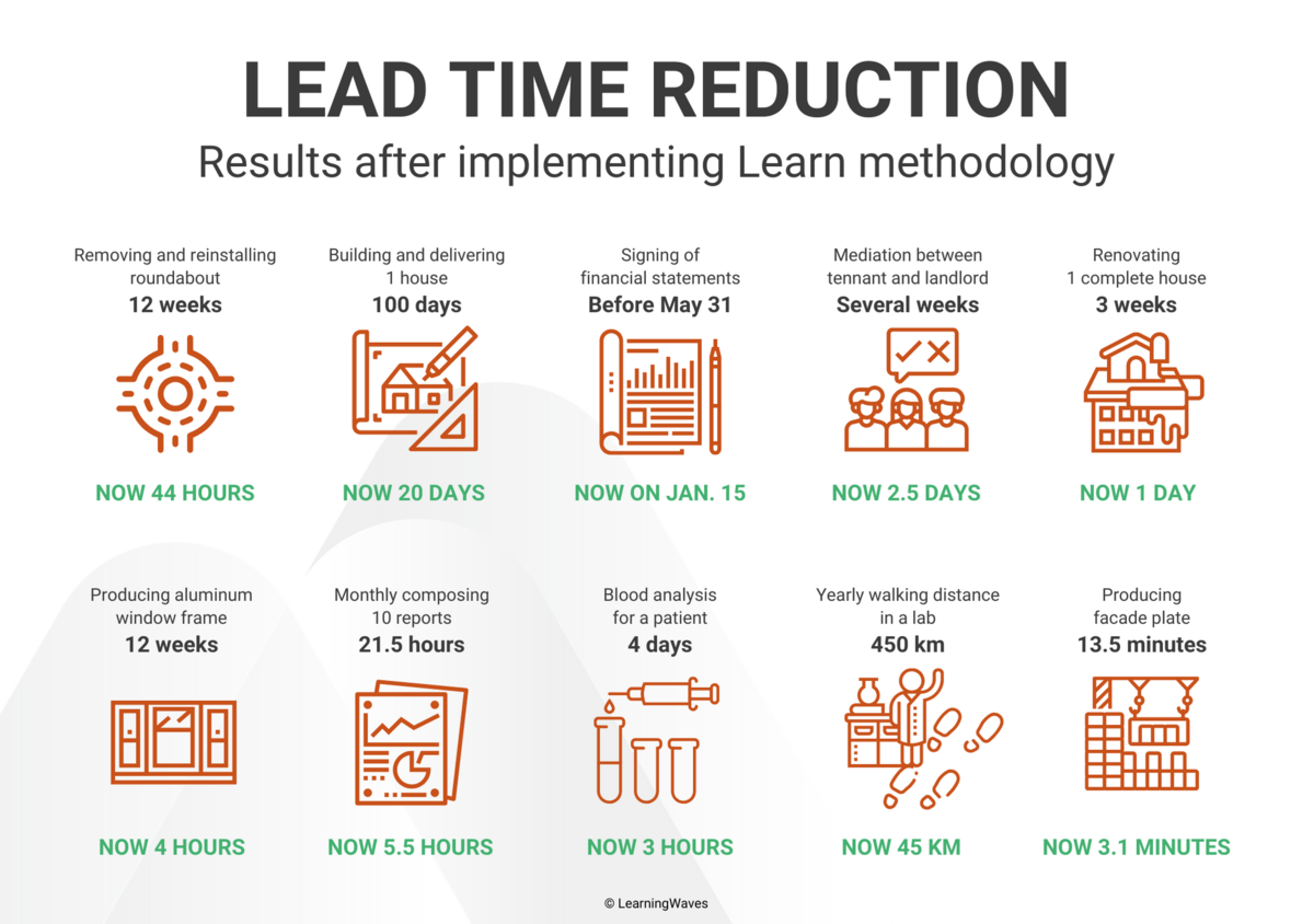 Infographic Lead Time Reduction with Learn methodology bij LearningWaves