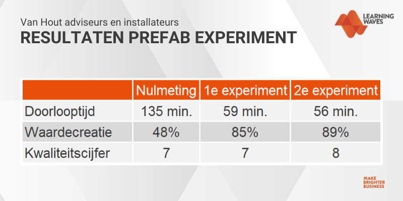 Overzicht resultaten prefab experiment Van Hout adviseurs en installateurs